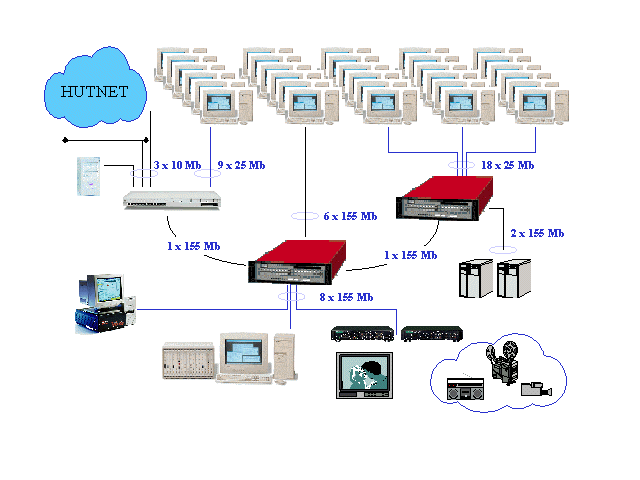 Research network