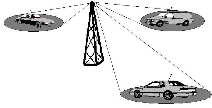 Smart Antenas environment