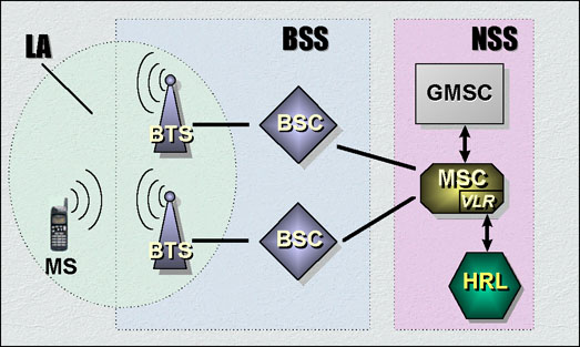 Kaavakuva GSM-verkosta
