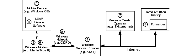 WhiteBerry Components