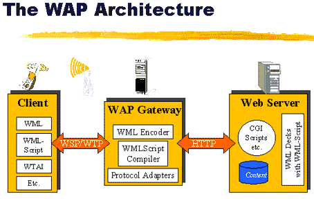 WAP architecture
