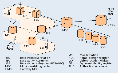 GSM-verkko