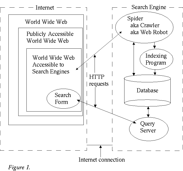 Figure depicting the structure
of a search engine