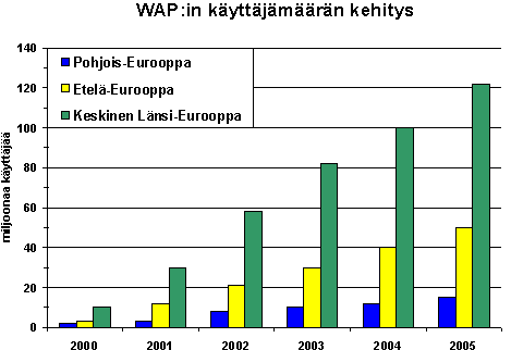 WAPin kyttjmrien kehitys Euroopassa (lhde: http://www.datamonitor.com/)