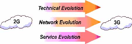 Migration from 2G to 3G, Copyright: Jagdeesh Rajani (email:jrajani@cc.hut.fi)