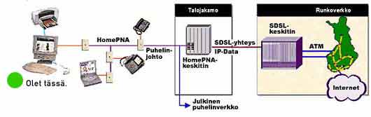 SDSL yhteyden kaavakuva