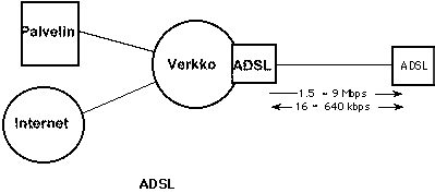 ADSL-yhteys