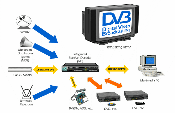 Kuva DVB:st kotona