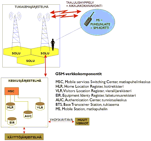 GSM-verkon rakenne