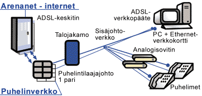 ADSL-kaapelointi