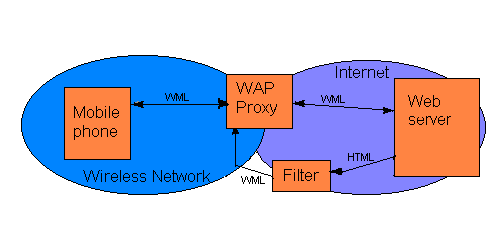 WAP-proxy