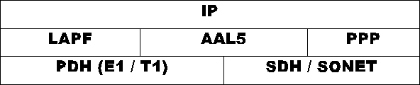 IP over FR, ATM and SONET