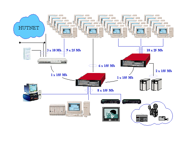 ATM Network in Laboratory of Telecommunications Technology