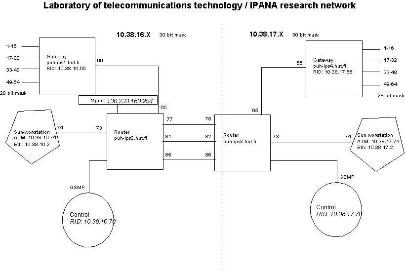 Research network configuration