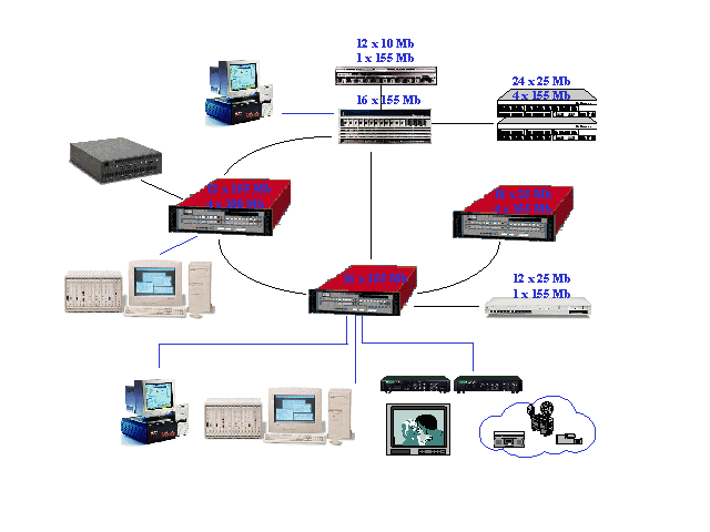 Research network configuration