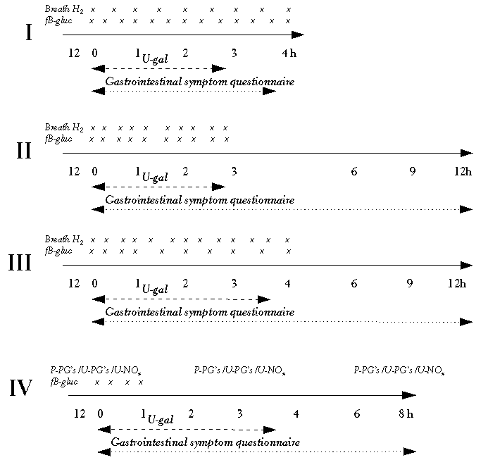 Schedule of measurement