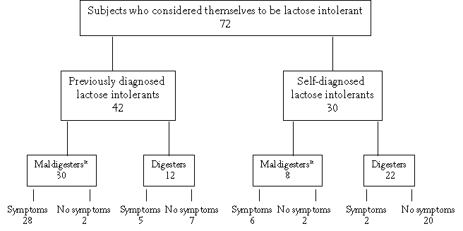 Distribution of subjects