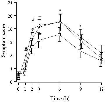 Sympton Scores Graph