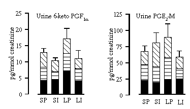 Excretion in the urine