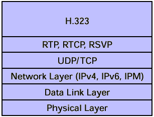 VoIP:in käyttämät protokollat