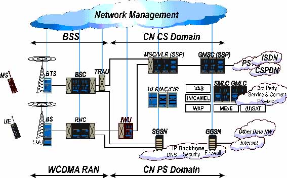 3G Network Scenario, Copyright: Nokia (www.nokia.com)