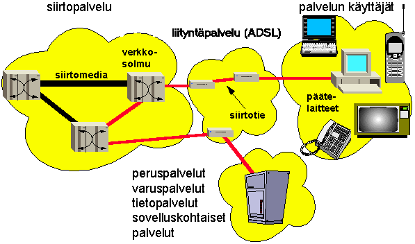 Verkon toteutus ADSL:n avulla