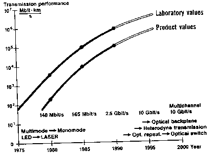 Valokaapelijärjestelmien 
kehitys 1975-2000.