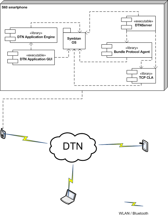 Architecture of the bundle node